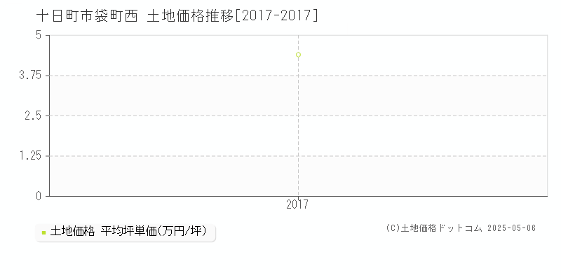 袋町西(十日町市)の土地価格推移グラフ(坪単価)[2017-2017年]