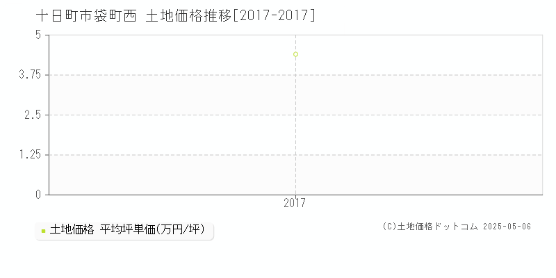 十日町市袋町西の土地価格推移グラフ 