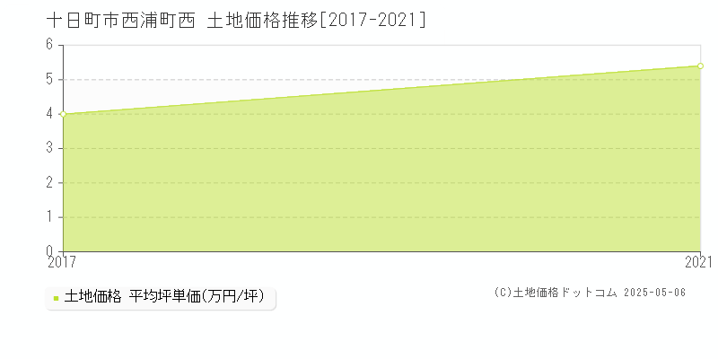 西浦町西(十日町市)の土地価格推移グラフ(坪単価)[2017-2021年]