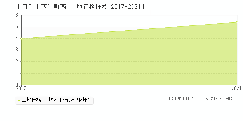 十日町市西浦町西の土地価格推移グラフ 