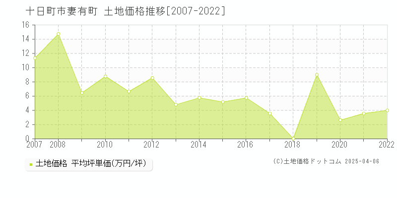 十日町市妻有町の土地価格推移グラフ 