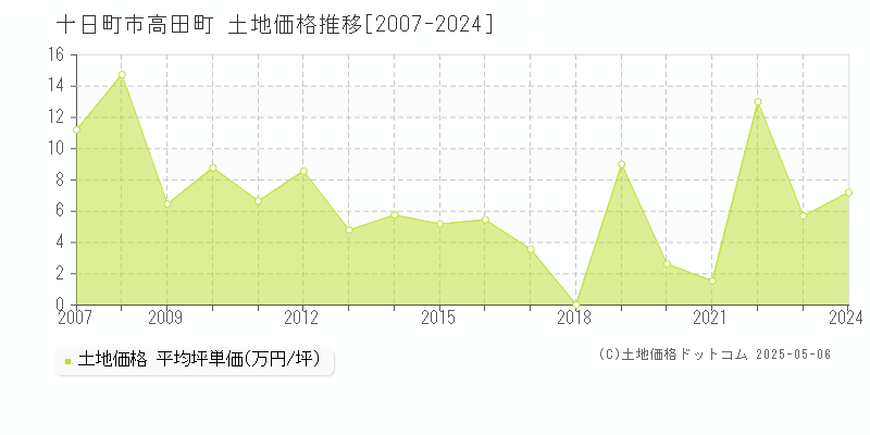 高田町(十日町市)の土地価格推移グラフ(坪単価)[2007-2024年]