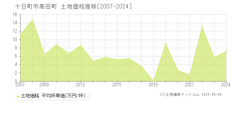 十日町市高田町の土地価格推移グラフ 