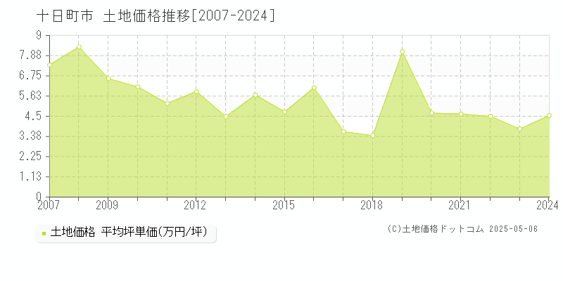 十日町市(新潟県)の土地価格推移グラフ(坪単価)[2007-2024年]