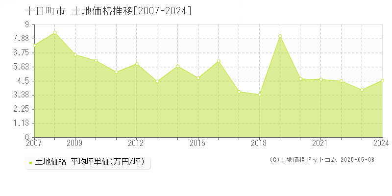 十日町市の土地価格推移グラフ 