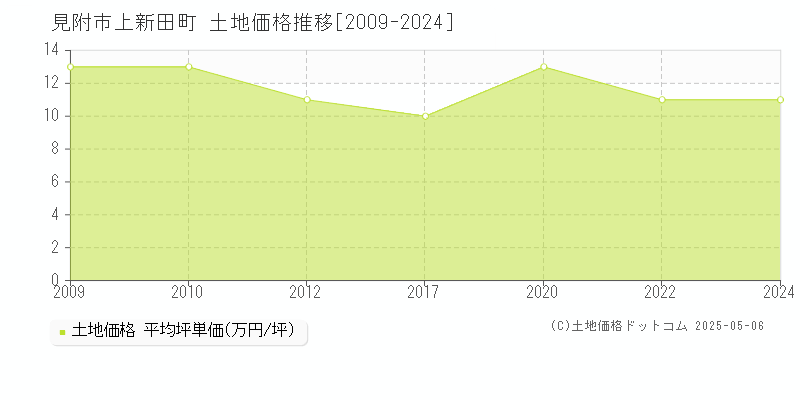 上新田町(見附市)の土地価格推移グラフ(坪単価)[2009-2024年]