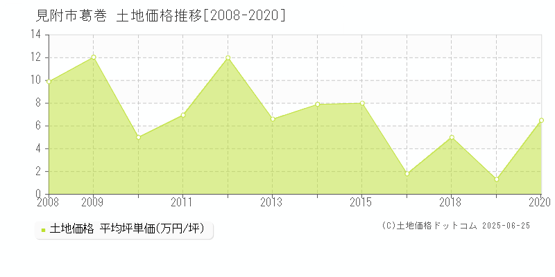 葛巻(見附市)の土地価格推移グラフ(坪単価)[2008-2020年]
