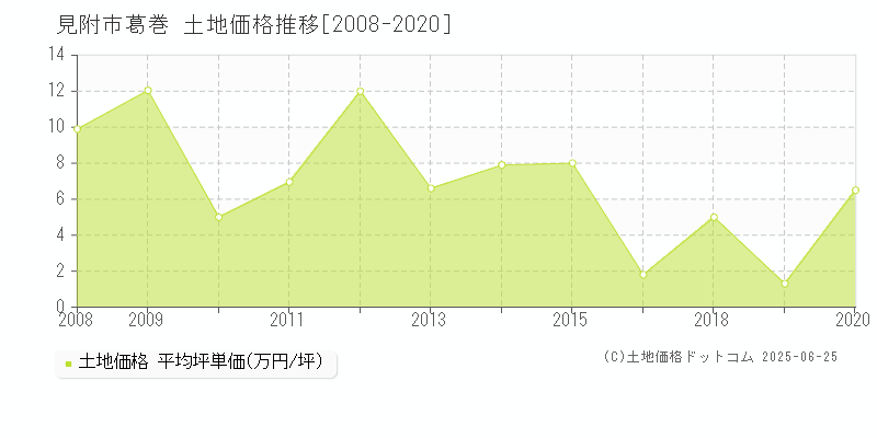 見附市葛巻の土地価格推移グラフ 