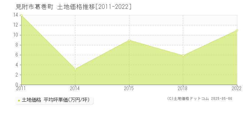 葛巻町(見附市)の土地価格推移グラフ(坪単価)[2011-2022年]