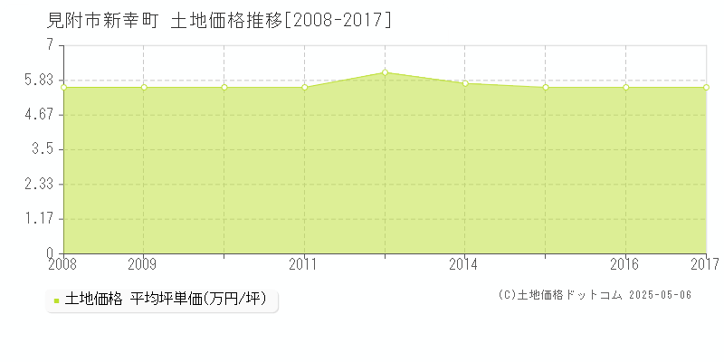 新幸町(見附市)の土地価格推移グラフ(坪単価)[2008-2017年]
