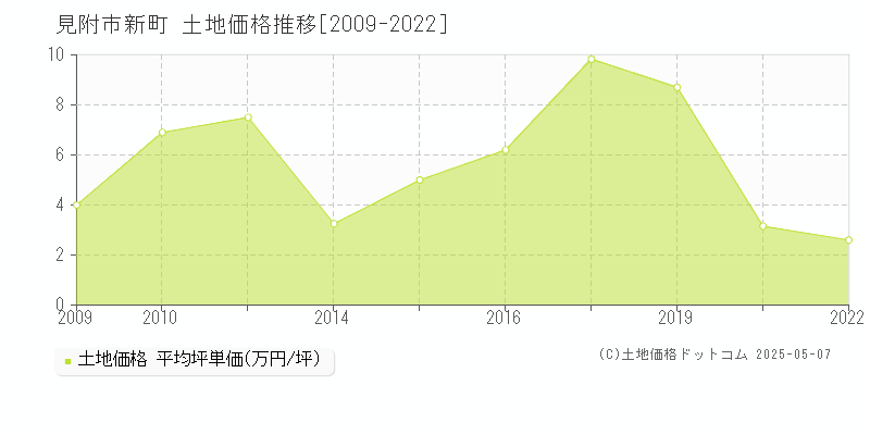 新町(見附市)の土地価格推移グラフ(坪単価)[2009-2022年]