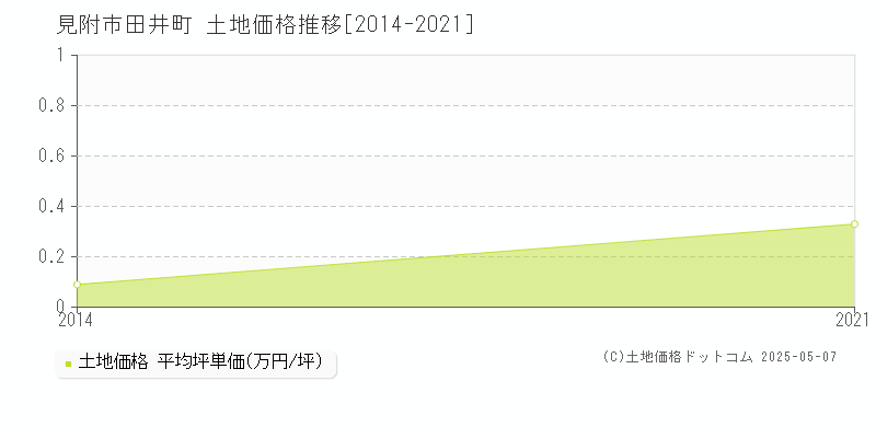田井町(見附市)の土地価格推移グラフ(坪単価)[2014-2021年]