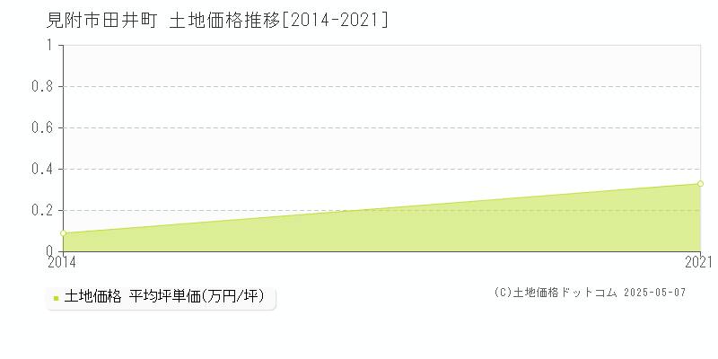 見附市田井町の土地価格推移グラフ 