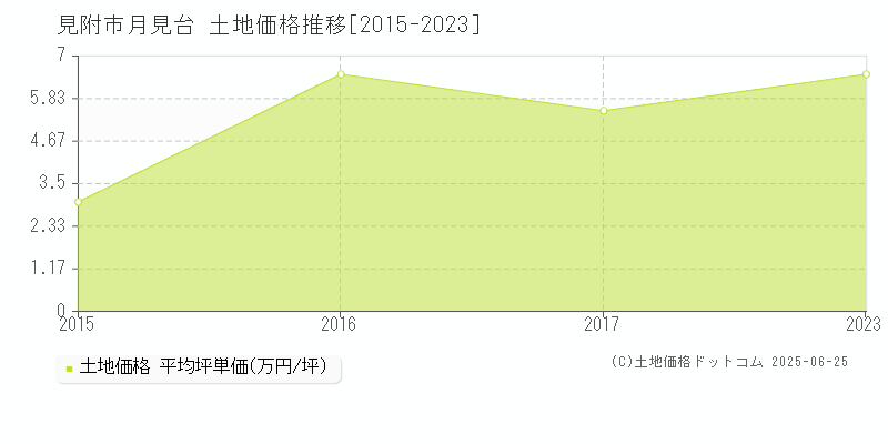 月見台(見附市)の土地価格推移グラフ(坪単価)[2015-2023年]