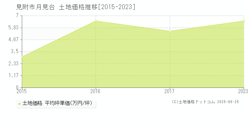 見附市月見台の土地価格推移グラフ 