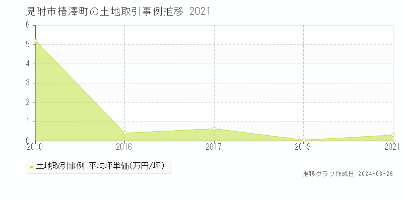 見附市椿澤町の土地取引事例推移グラフ 