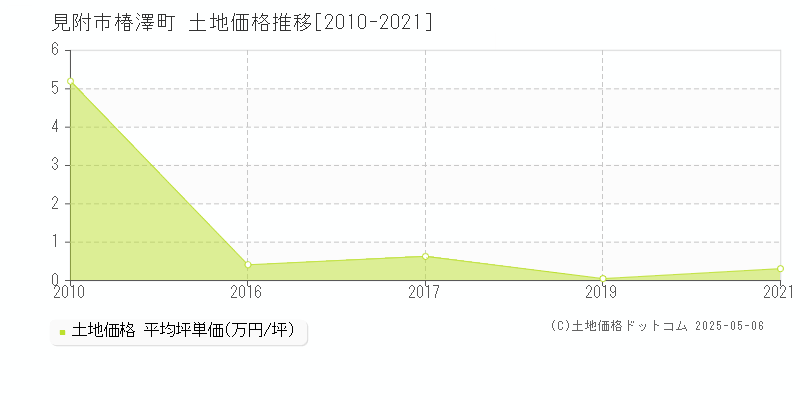 椿澤町(見附市)の土地価格推移グラフ(坪単価)[2010-2021年]