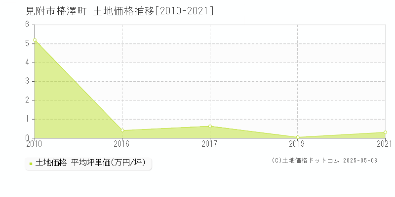 見附市椿澤町の土地取引事例推移グラフ 