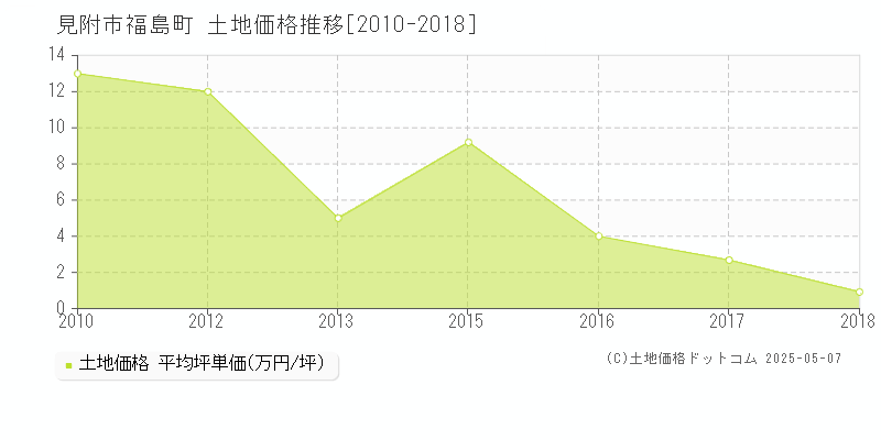 福島町(見附市)の土地価格推移グラフ(坪単価)[2010-2018年]