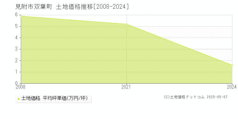 双葉町(見附市)の土地価格推移グラフ(坪単価)[2008-2024年]