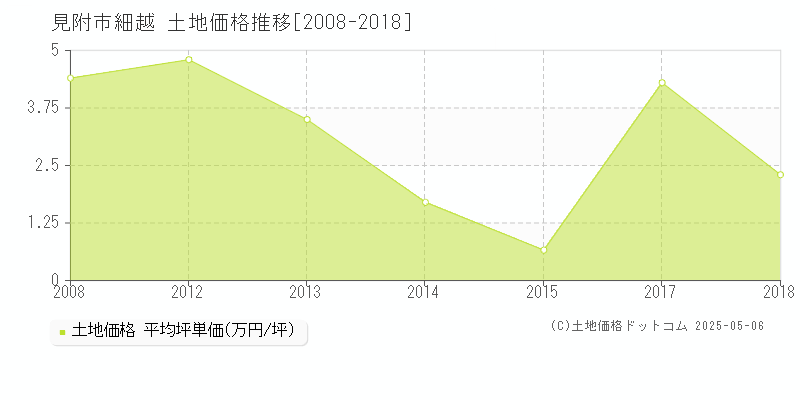 細越(見附市)の土地価格推移グラフ(坪単価)[2008-2018年]