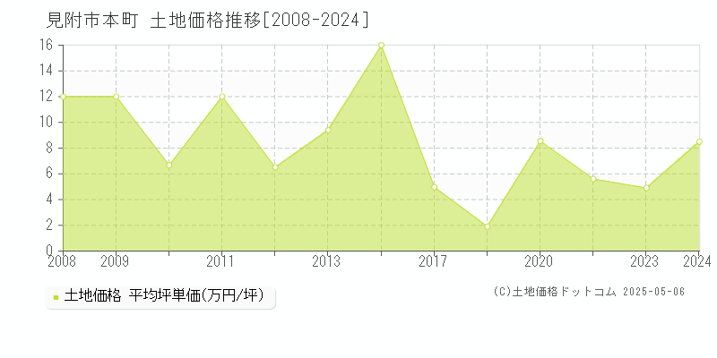 本町(見附市)の土地価格推移グラフ(坪単価)[2008-2024年]