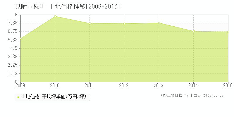 緑町(見附市)の土地価格推移グラフ(坪単価)[2009-2016年]