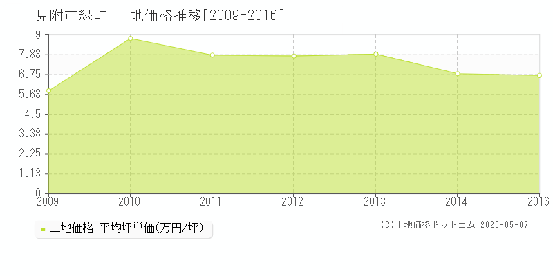 見附市緑町の土地価格推移グラフ 