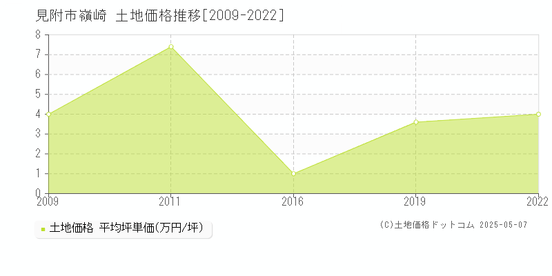 嶺崎(見附市)の土地価格推移グラフ(坪単価)[2009-2022年]