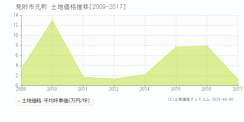 元町(見附市)の土地価格推移グラフ(坪単価)[2009-2017年]