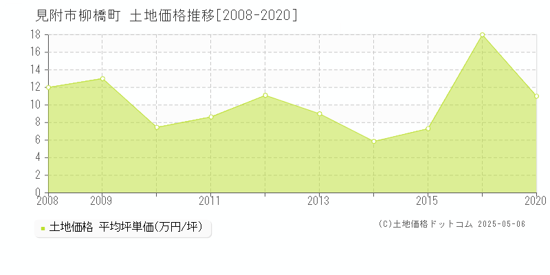 柳橋町(見附市)の土地価格推移グラフ(坪単価)[2008-2020年]