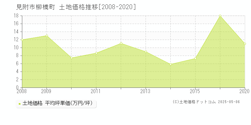 見附市柳橋町の土地価格推移グラフ 