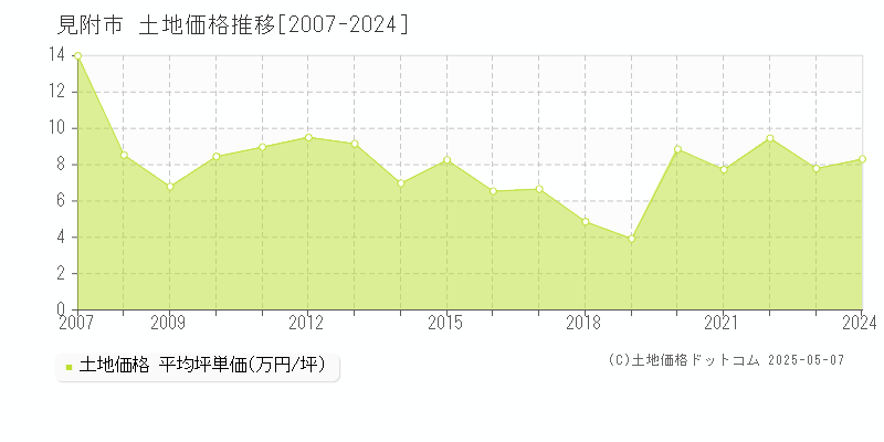 見附市(新潟県)の土地価格推移グラフ(坪単価)[2007-2024年]