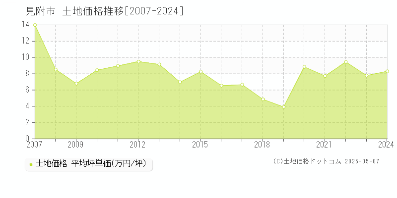 見附市全域の土地価格推移グラフ 