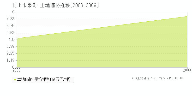 泉町(村上市)の土地価格推移グラフ(坪単価)[2008-2009年]