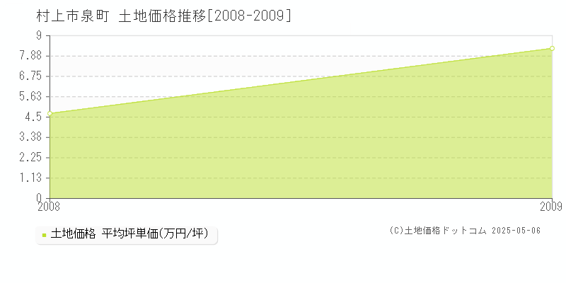 村上市泉町の土地価格推移グラフ 