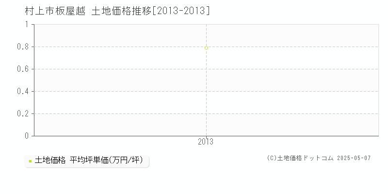 板屋越(村上市)の土地価格推移グラフ(坪単価)[2013-2013年]