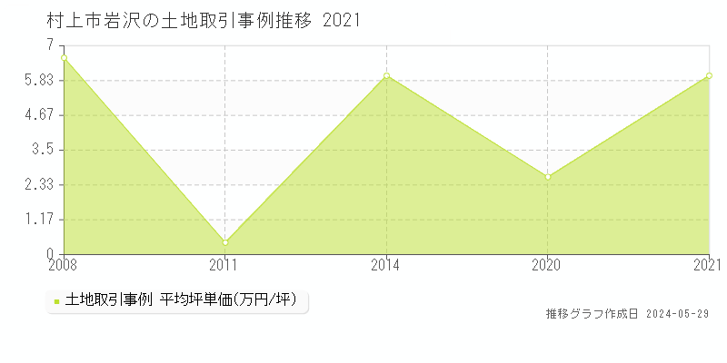 村上市岩沢の土地価格推移グラフ 
