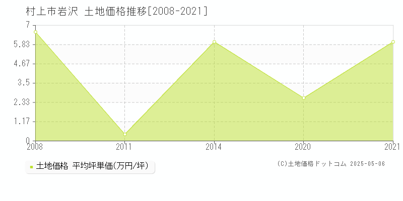 岩沢(村上市)の土地価格推移グラフ(坪単価)[2008-2021年]