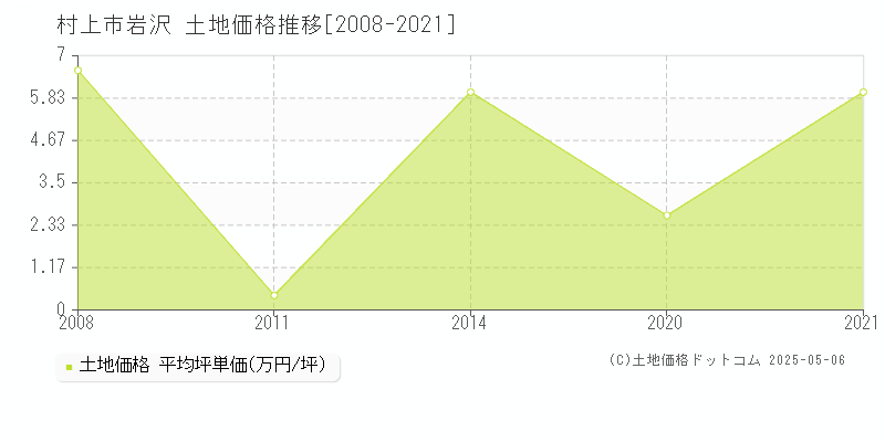 村上市岩沢の土地価格推移グラフ 