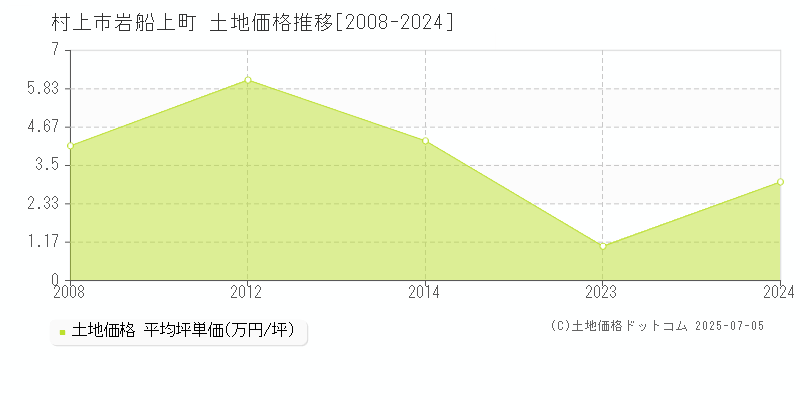 岩船上町(村上市)の土地価格推移グラフ(坪単価)[2008-2024年]
