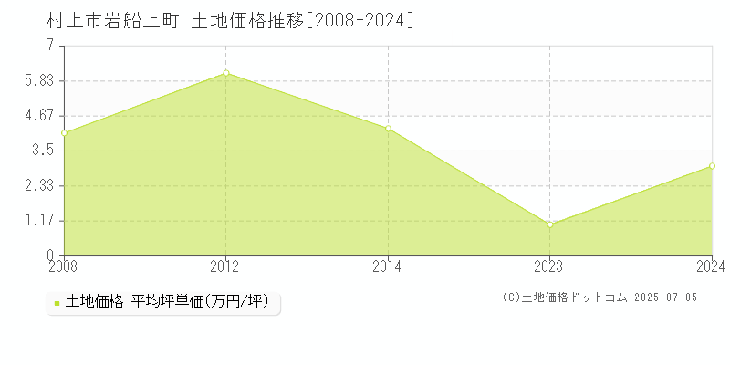 村上市岩船上町の土地価格推移グラフ 