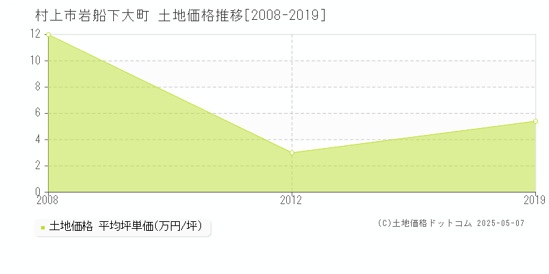 岩船下大町(村上市)の土地価格推移グラフ(坪単価)[2008-2019年]