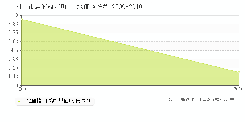 岩船縦新町(村上市)の土地価格推移グラフ(坪単価)[2009-2010年]