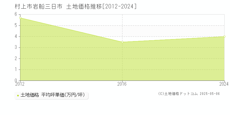 岩船三日市(村上市)の土地価格推移グラフ(坪単価)[2012-2024年]