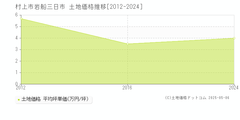 村上市岩船三日市の土地価格推移グラフ 