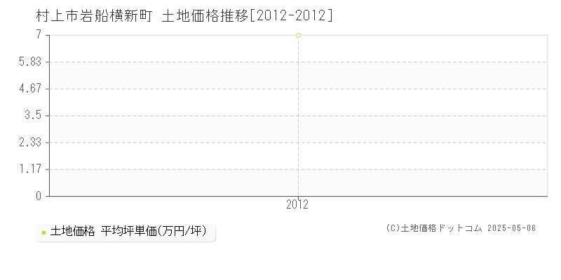 岩船横新町(村上市)の土地価格推移グラフ(坪単価)[2012-2012年]