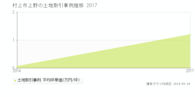 村上市上野の土地価格推移グラフ 