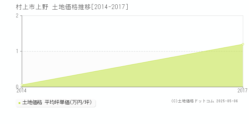 上野(村上市)の土地価格推移グラフ(坪単価)[2014-2017年]