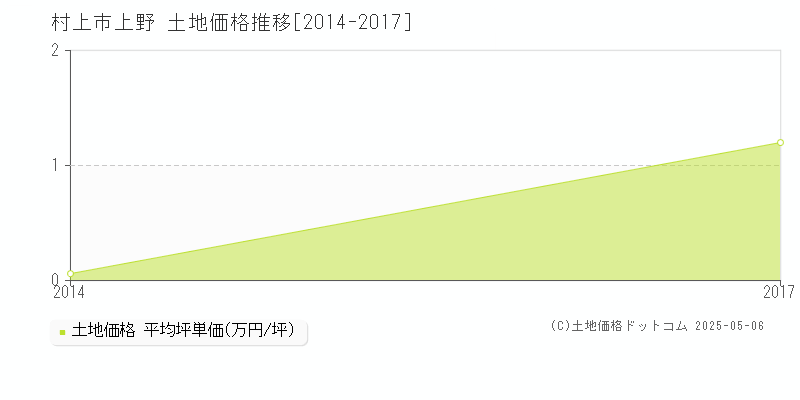 村上市上野の土地価格推移グラフ 